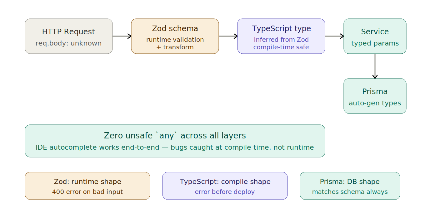 Build a Type-Safe REST API with Node.js, TypeScript and Zod