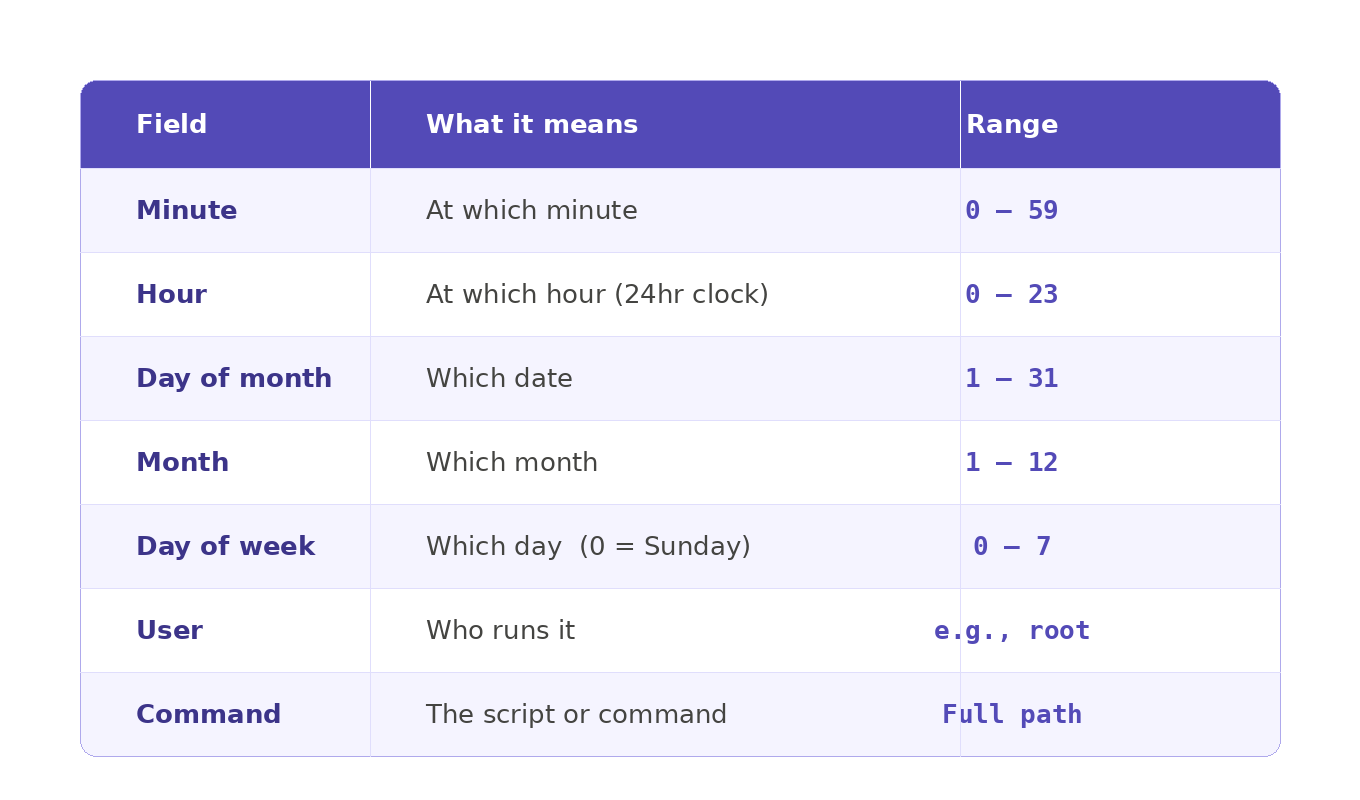 Week 7: Linux Job Scheduling — How hackers automate the boring stuff