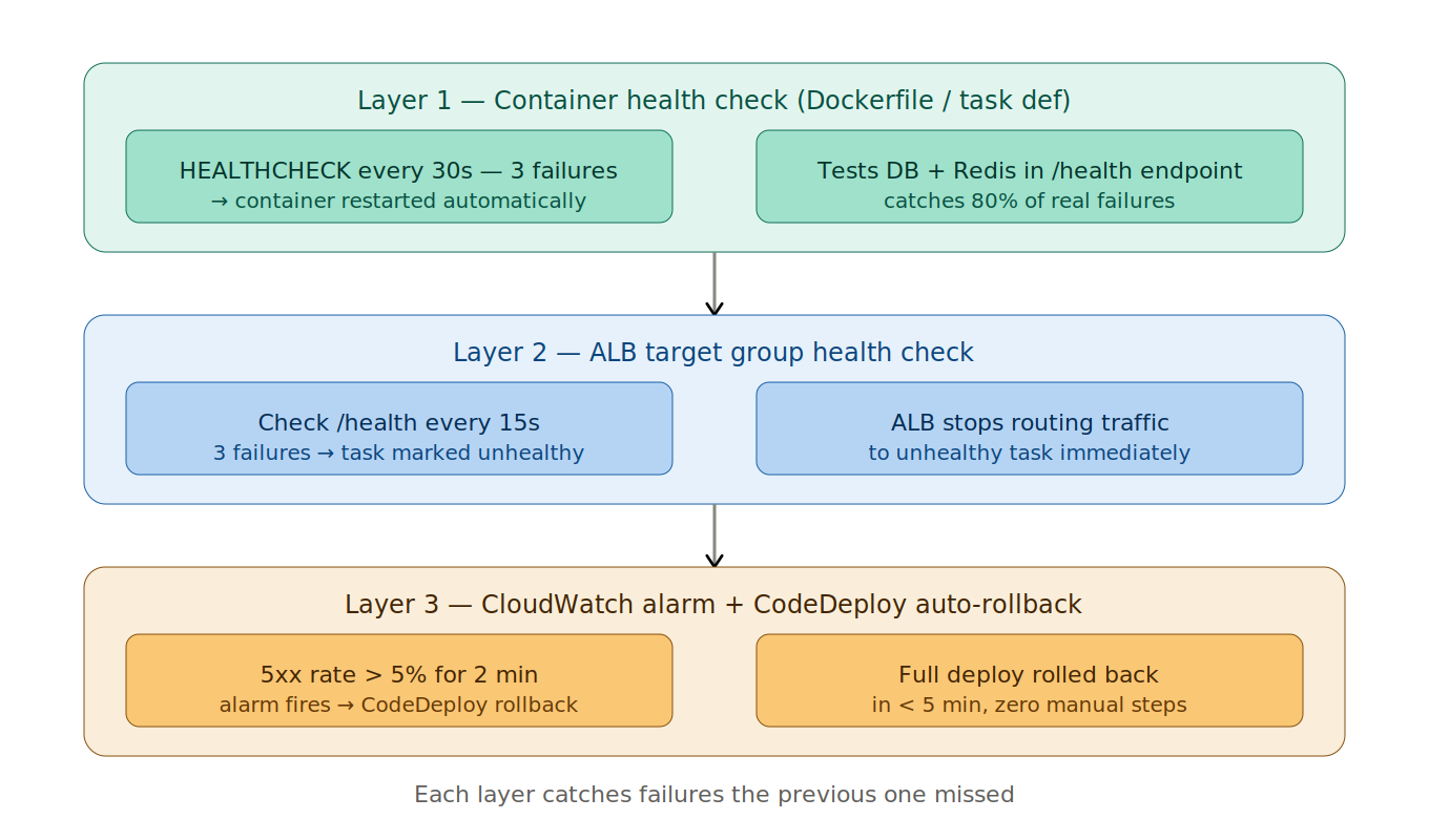 Auto-rollback on Failure: GitHub Actions + AWS ECS Health Checks