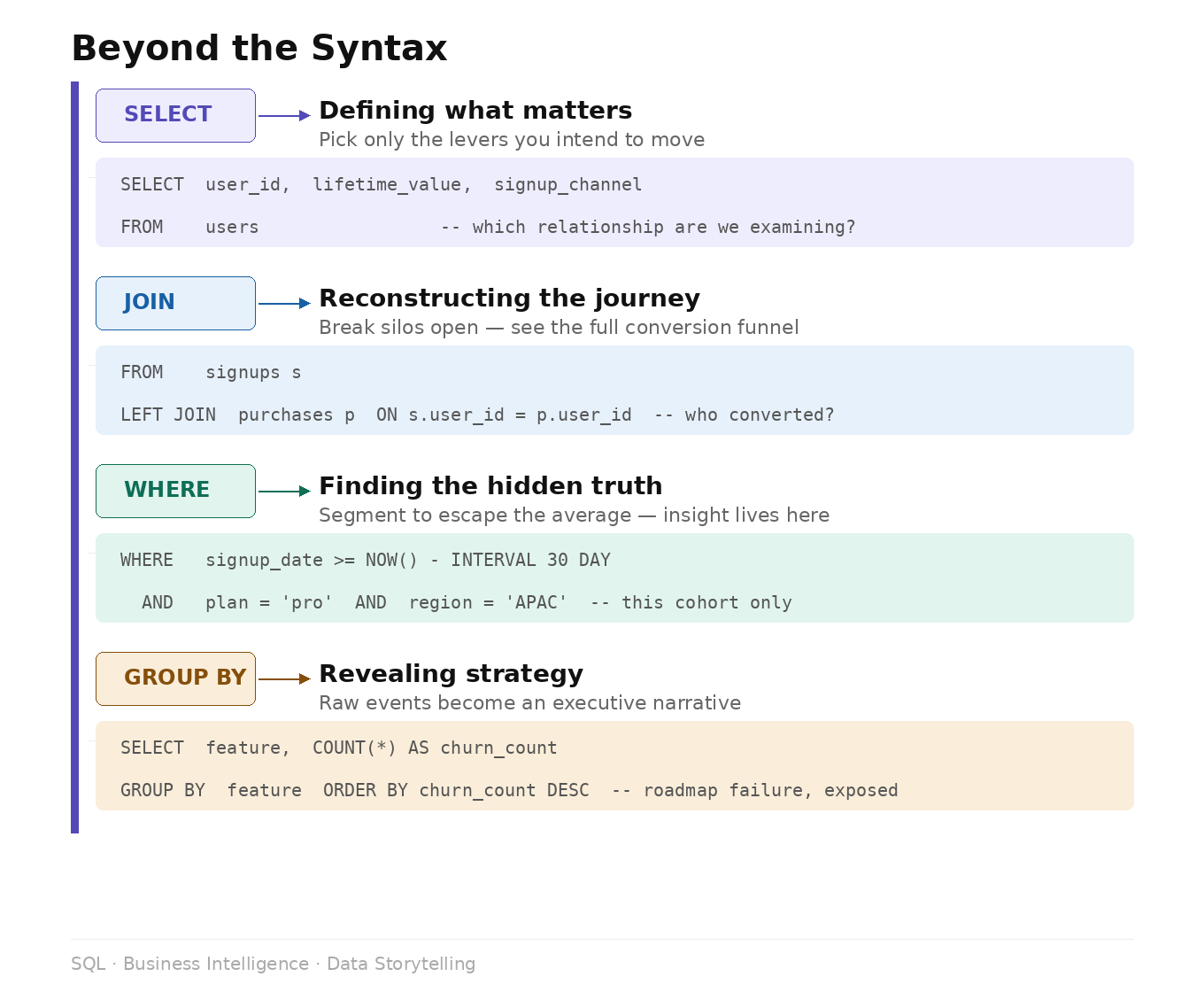 Beyond the Syntax: The Business Logic Hidden in Your SQL Queries
