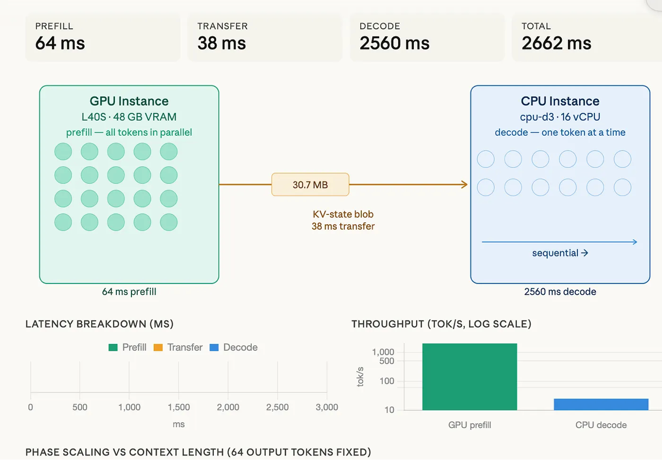 The KV Blob: A New Primitive for LLM Infrastructure.