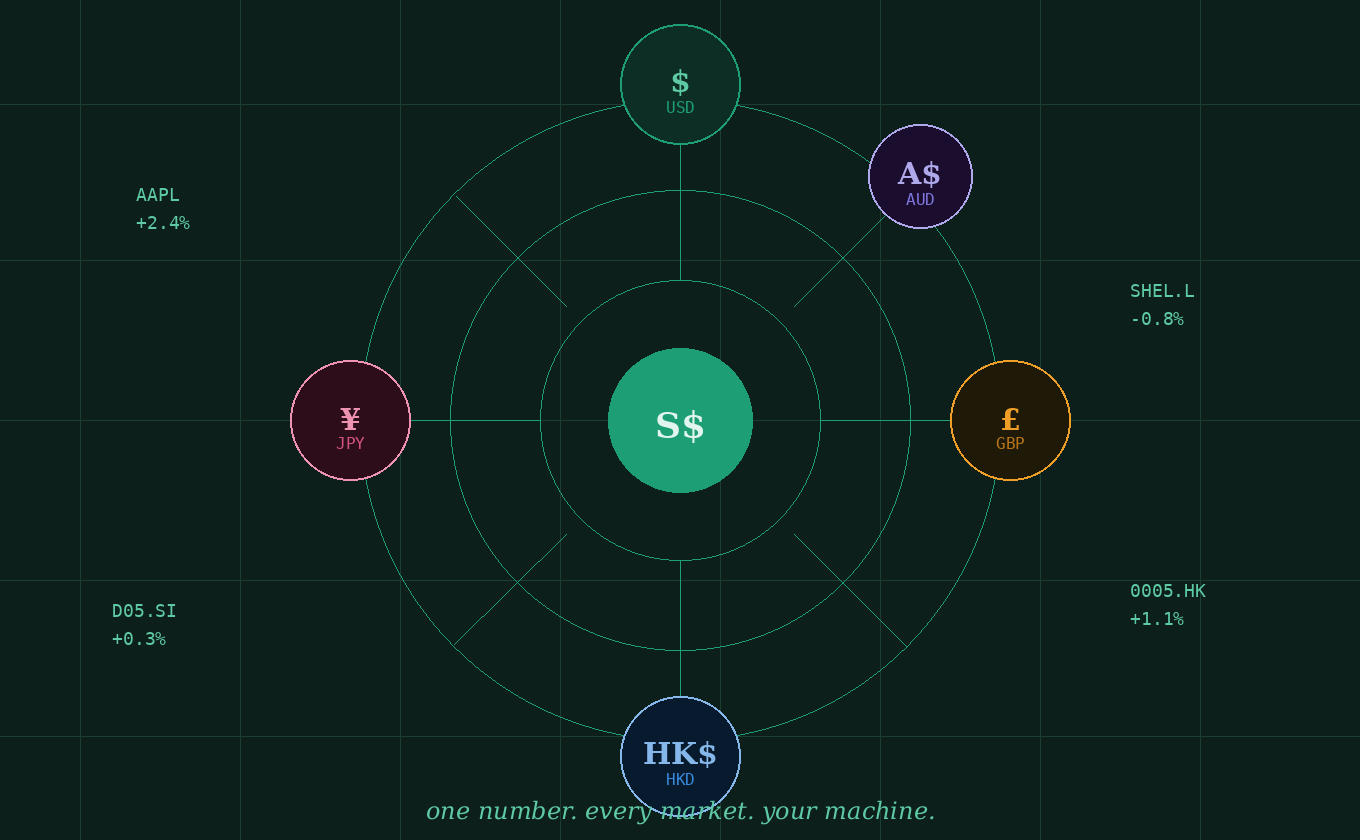 A unified view of multi-currency portfolio spread across different platforms