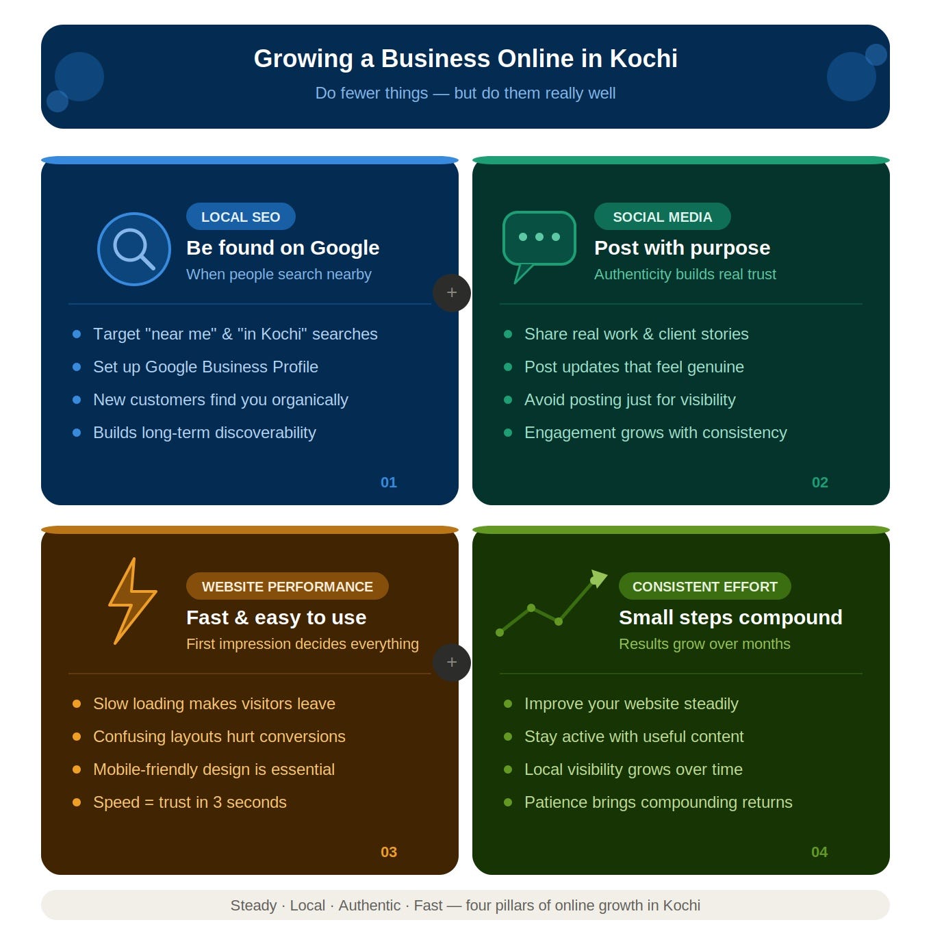 How can I grow my business online in Kochi using digital marketing?