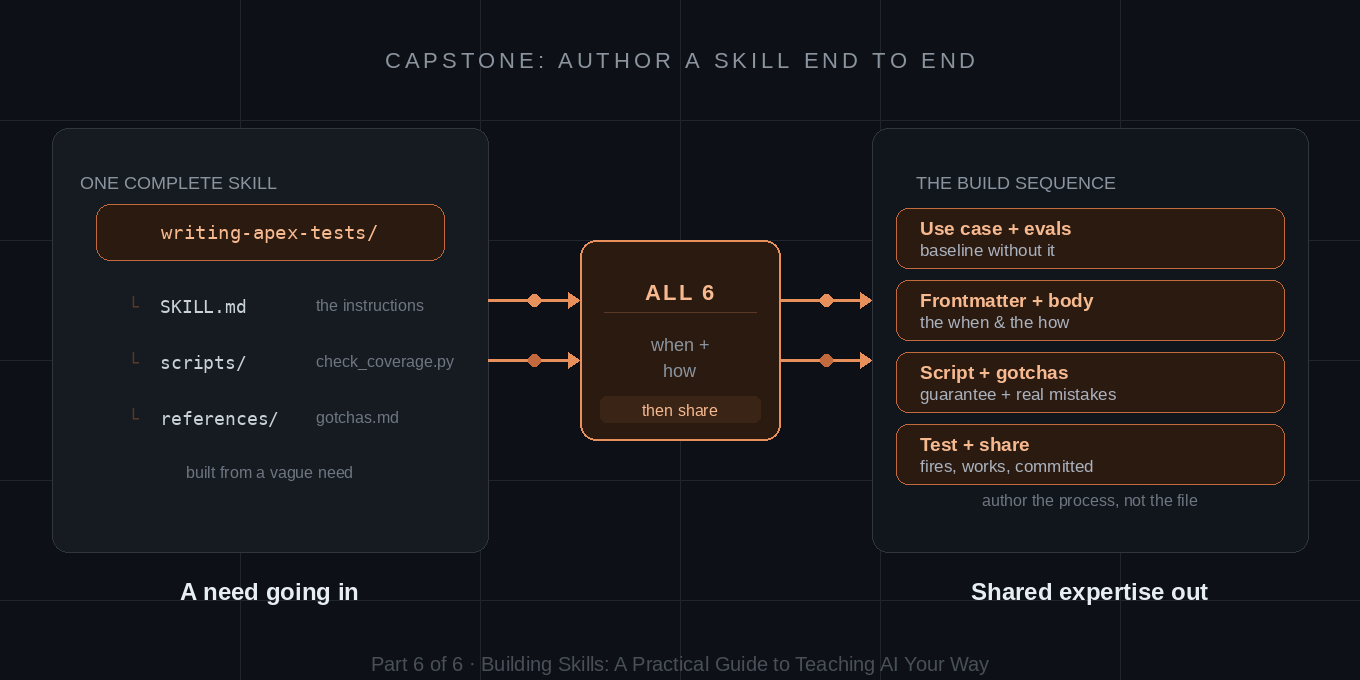 Capstone: Authoring a Skill End to End