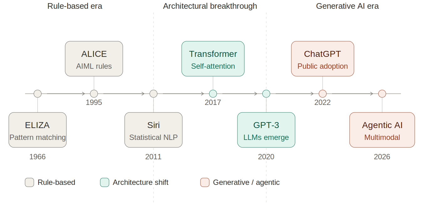 From Chatbots to Generative AI