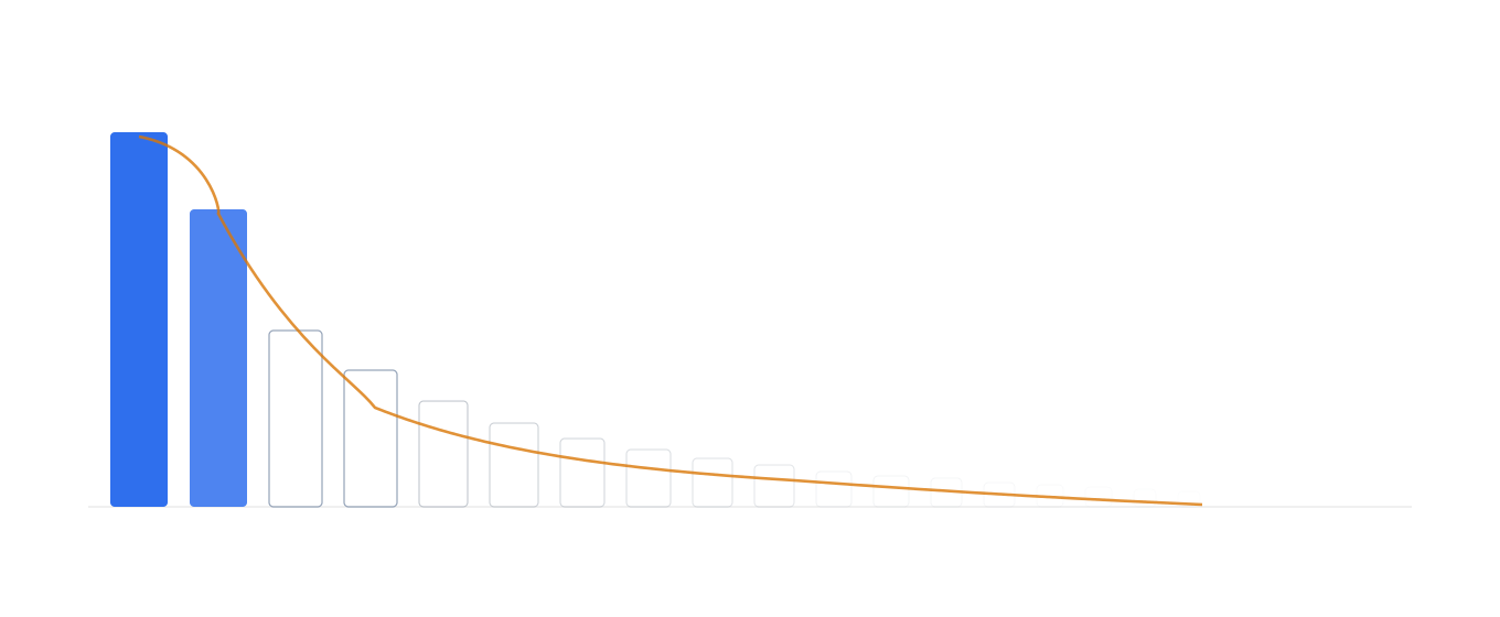 The 20% of Statistics That Does 80% of the Work