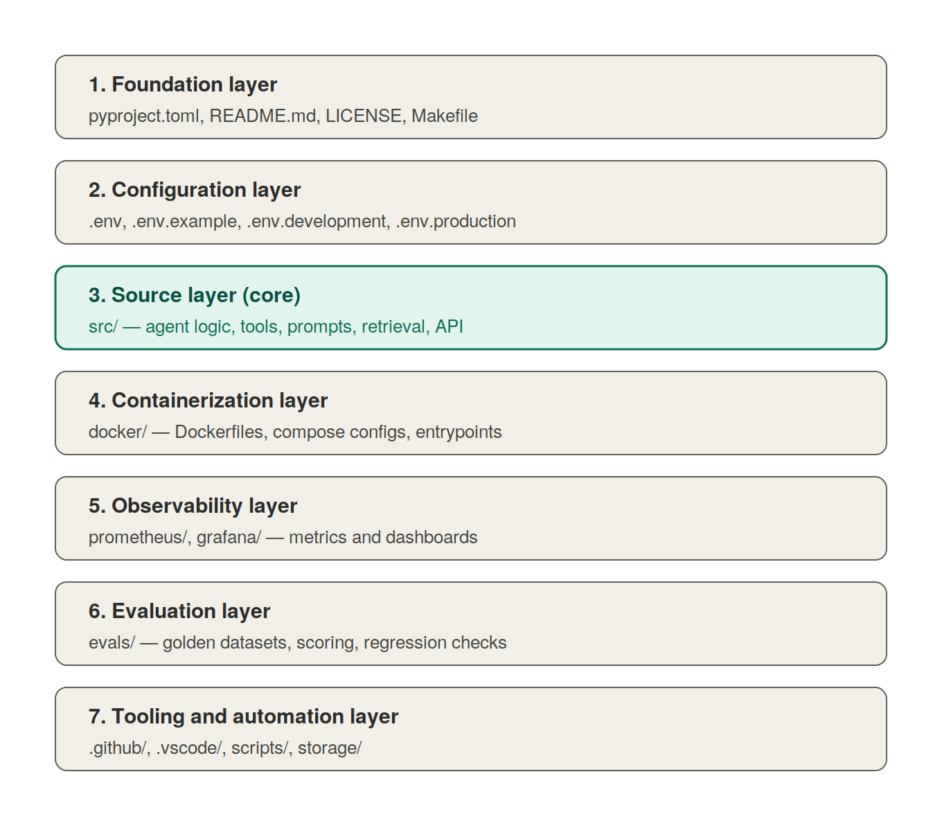 Building a Production-Grade AI Agent, Part 1: The 7-Layer Project Structure