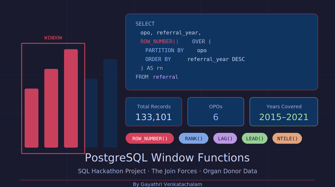 PostgreSQL Window Functions: The Query Technique That Changed How I Think About Data