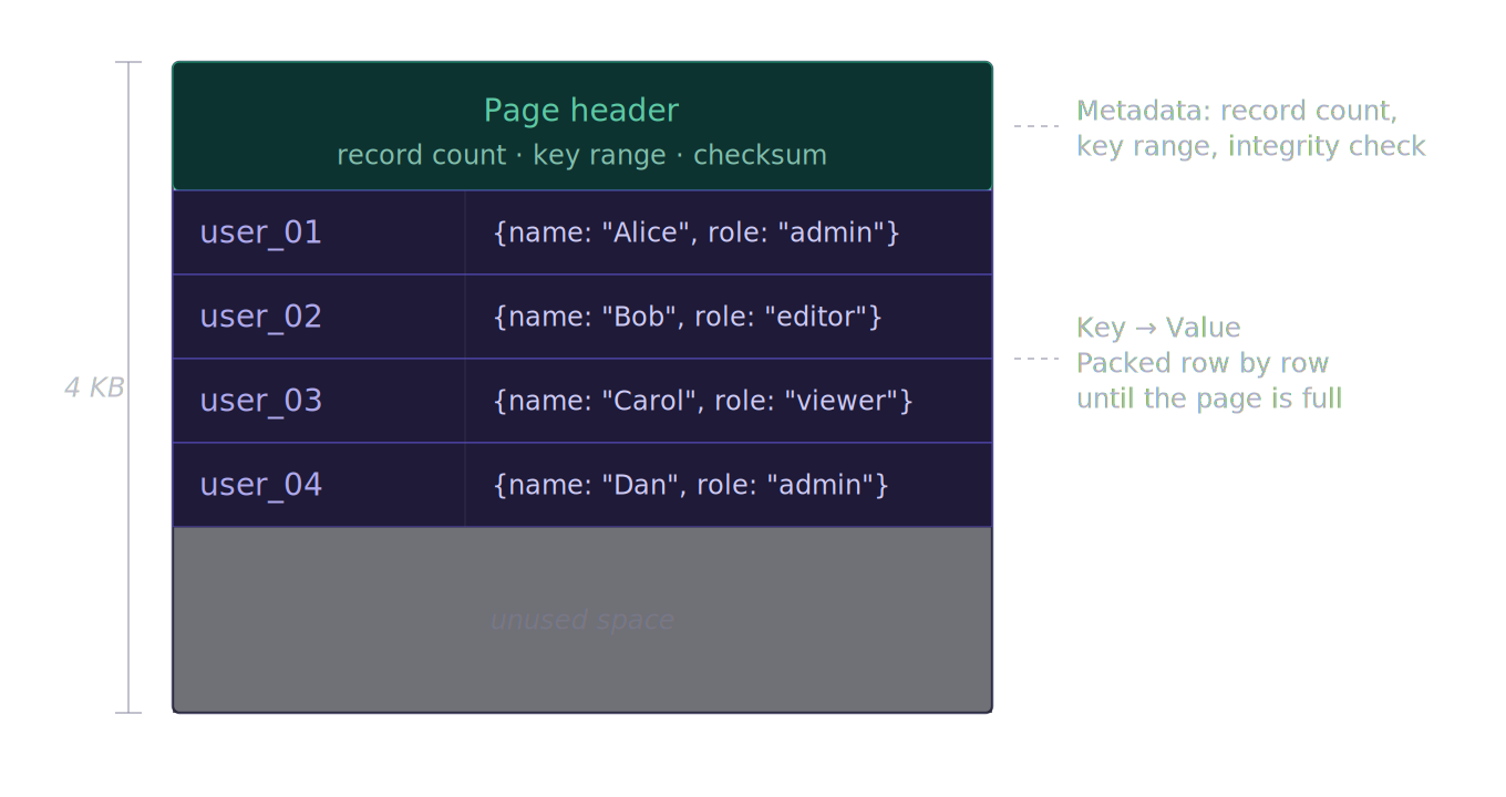 What a Database Actually Is