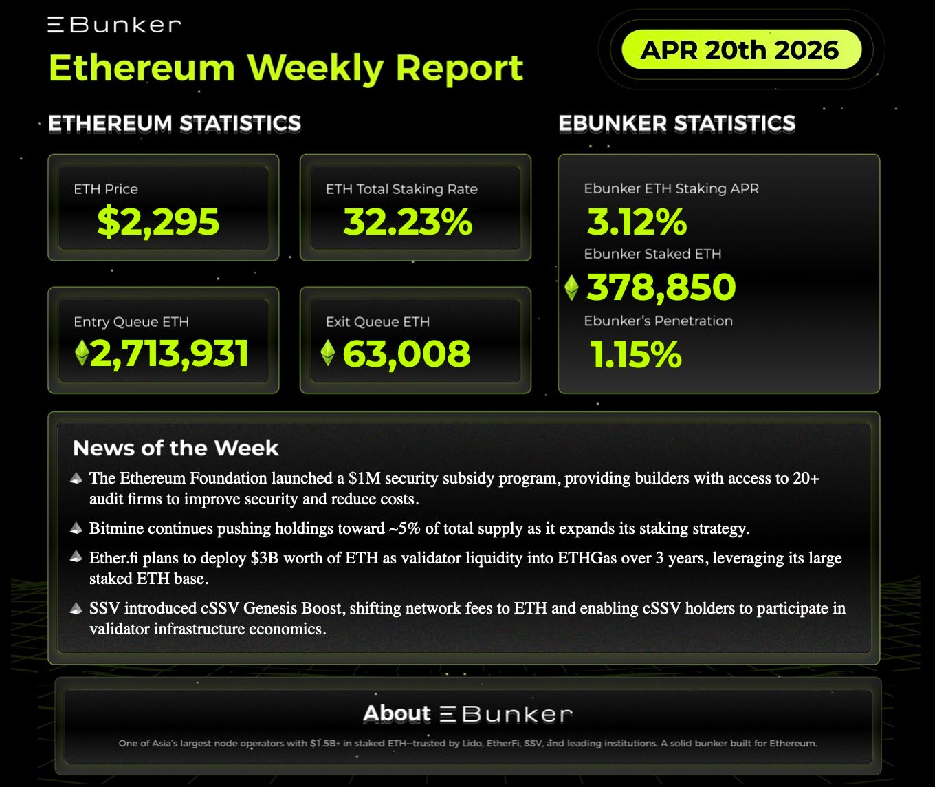  Ethereum Staking Weekly Report