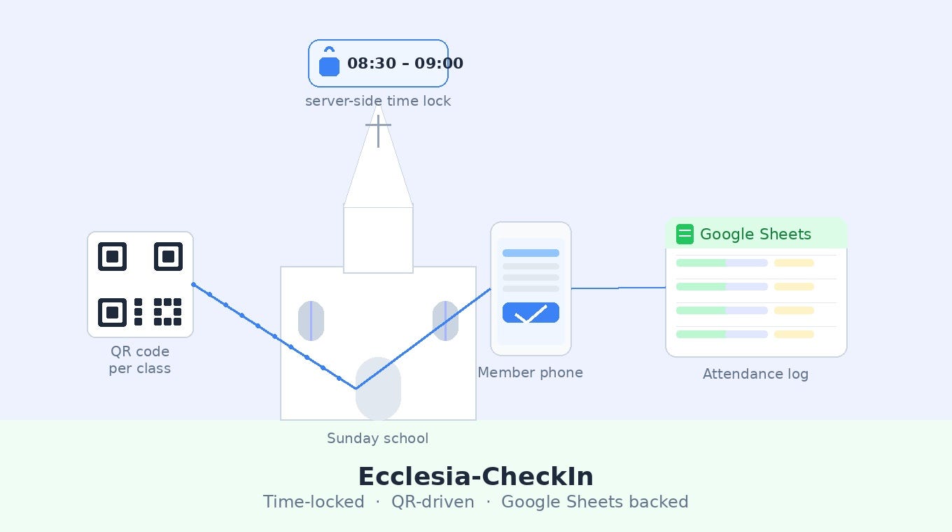 Ecclesia-CheckIn: How I Replaced a Church Roster with a Time-Locked QR Attendance Engine