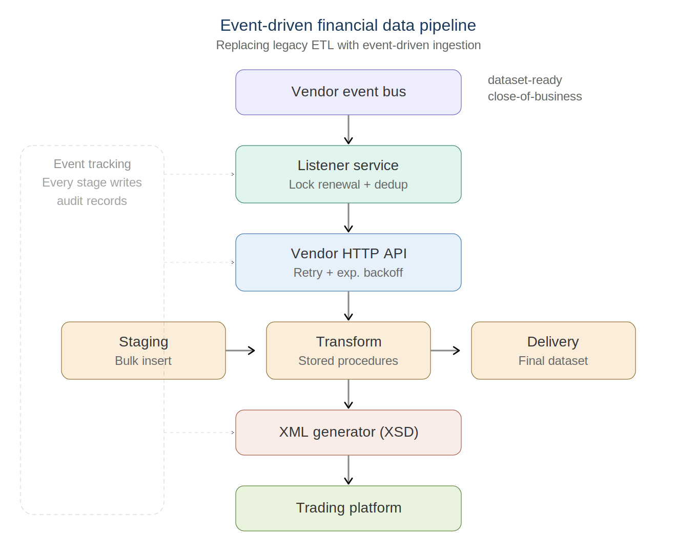 Replacing a Legacy ETL with an Event-Driven Pipeline in Financial Data and What I’d Simplify