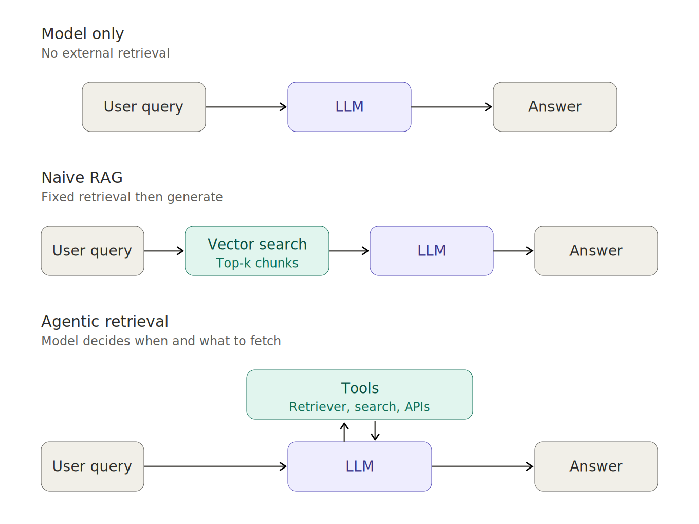 RAG is not a default. Here’s when it actually earns its place.