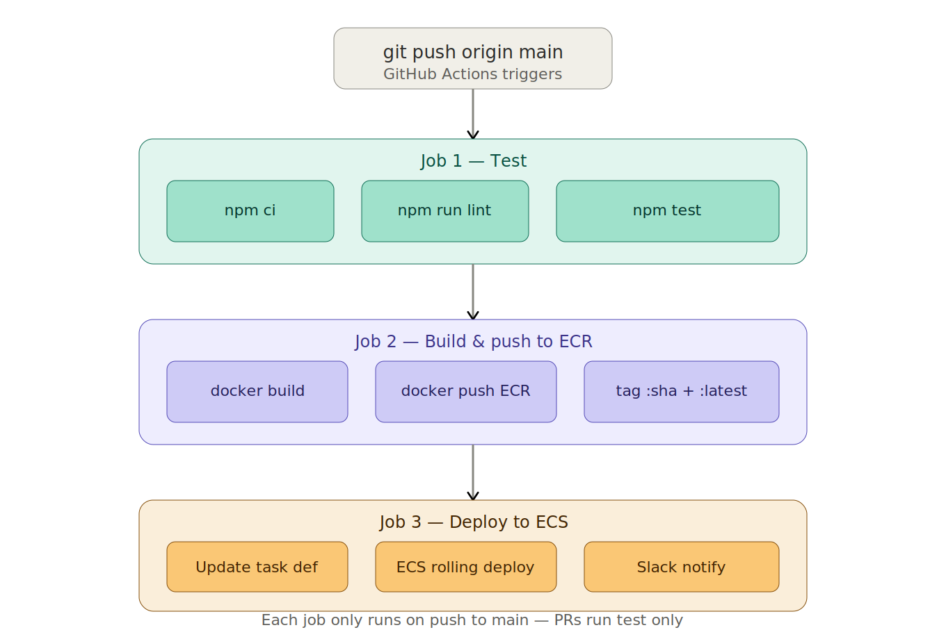 GitHub Actions CI/CD for Dockerized Node.js → AWS ECS (Complete 2026 Guide)