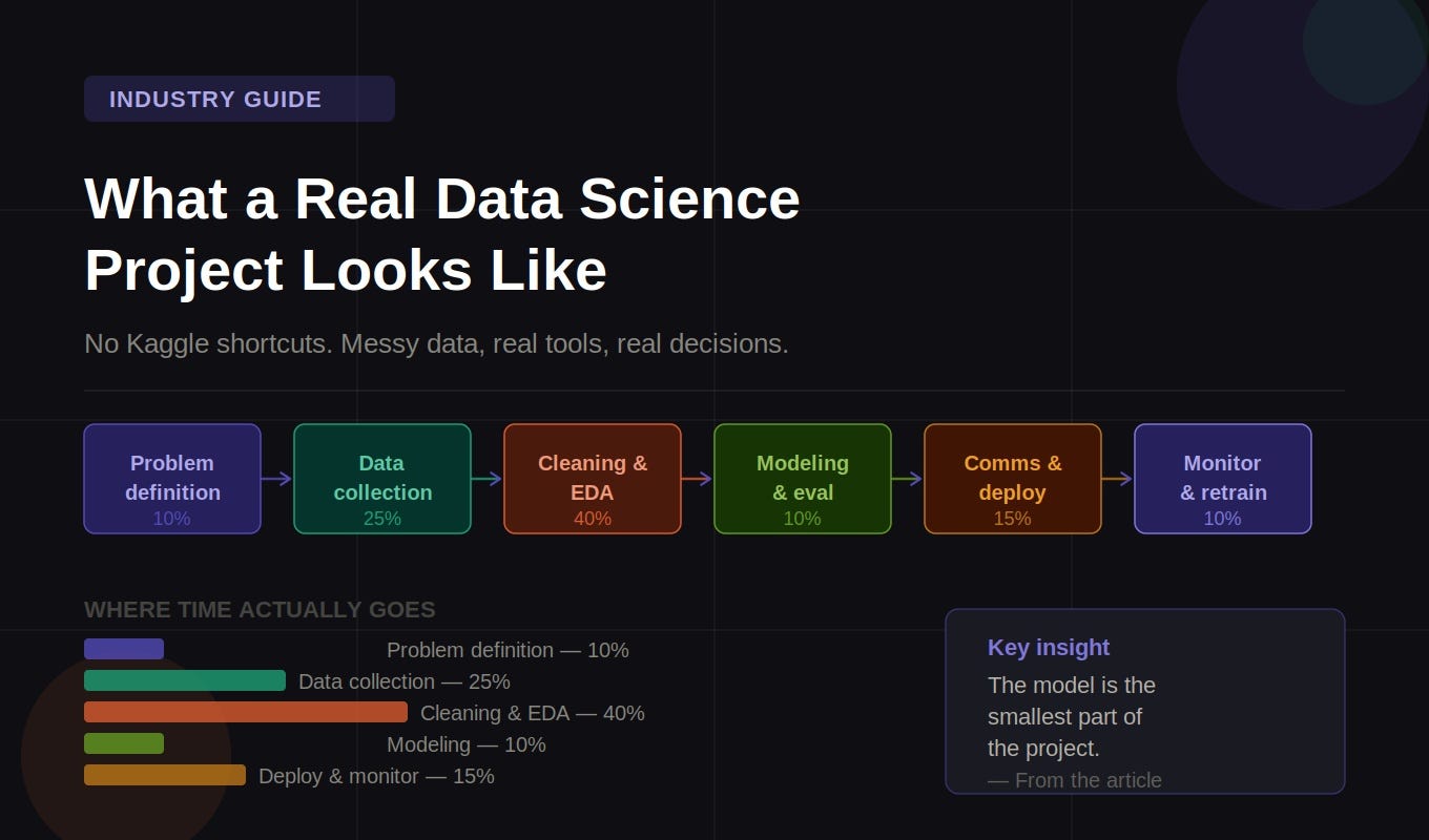 What a Real Data Science Project Looks Like (No Kaggle Shortcuts)