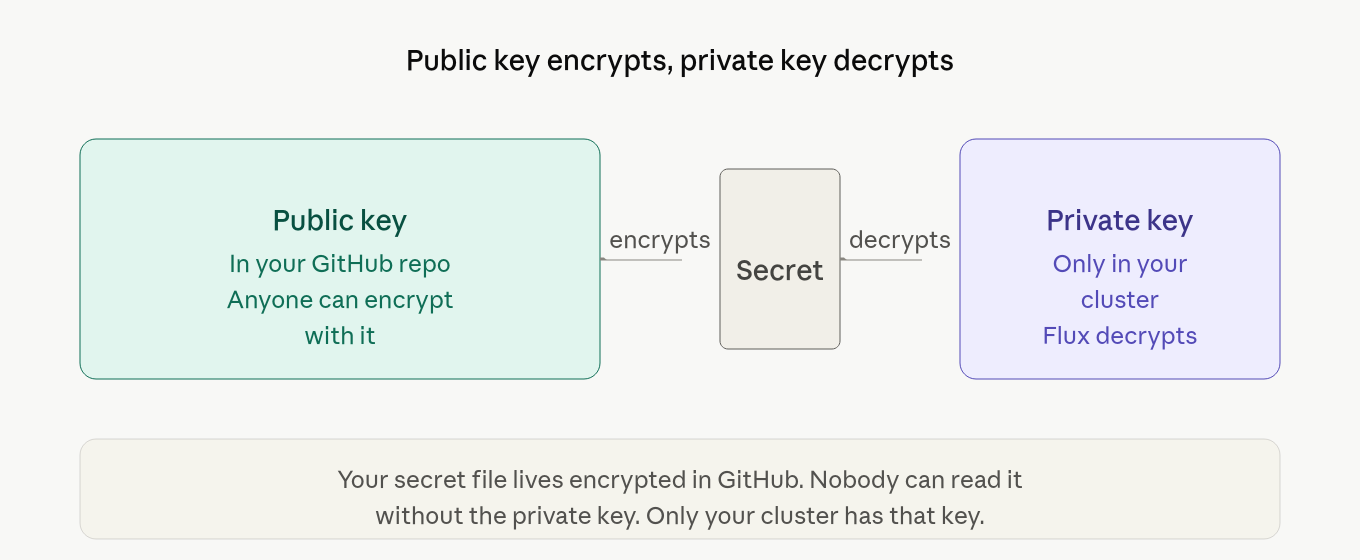 I Store Secrets in GitHub. Here’s Why That’s Actually Secure.
