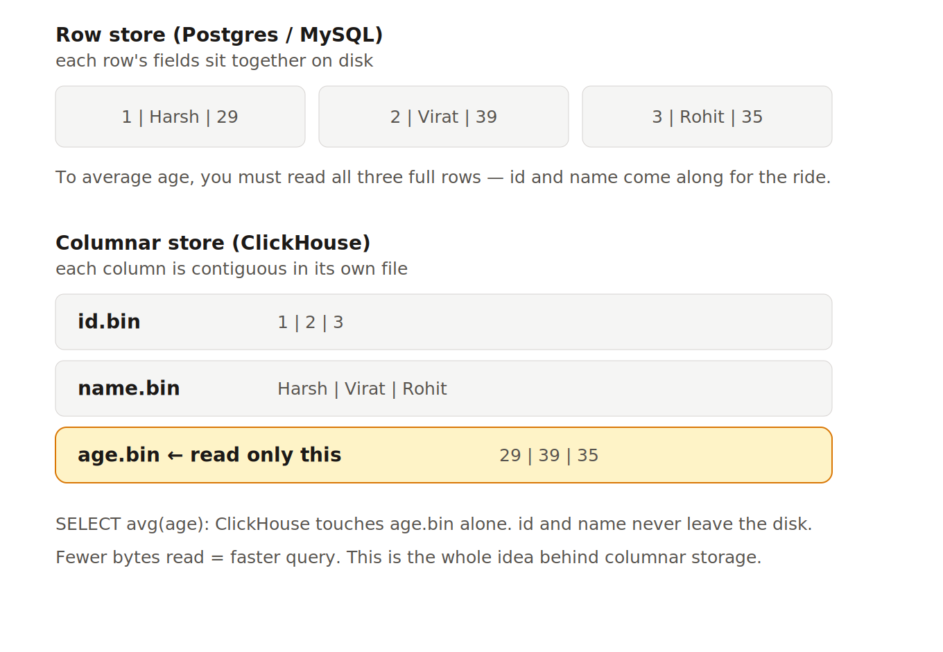 How ClickHouse Stores and Finds Data So Fast — Explained for SQL Users