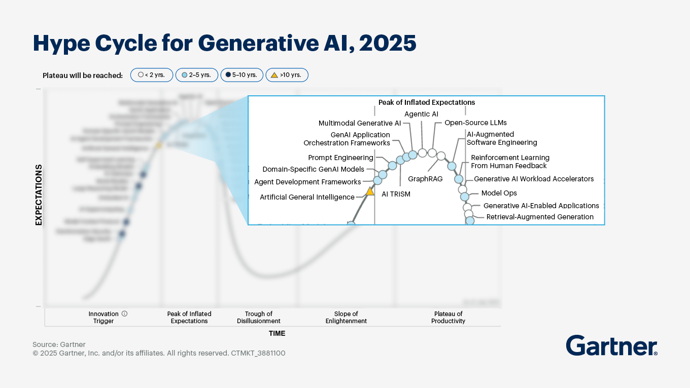 Hype cycle July 2025 vs. Reality April 2026