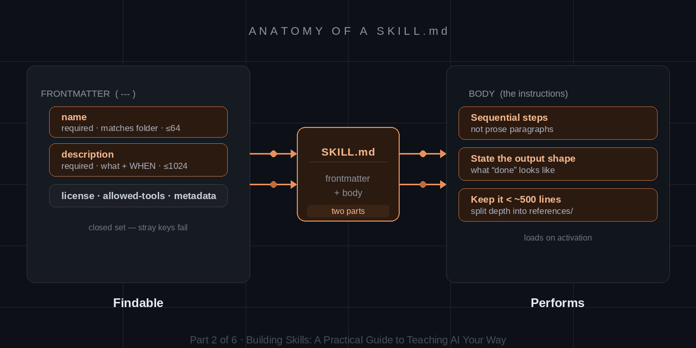 Anatomy of a SKILL.md