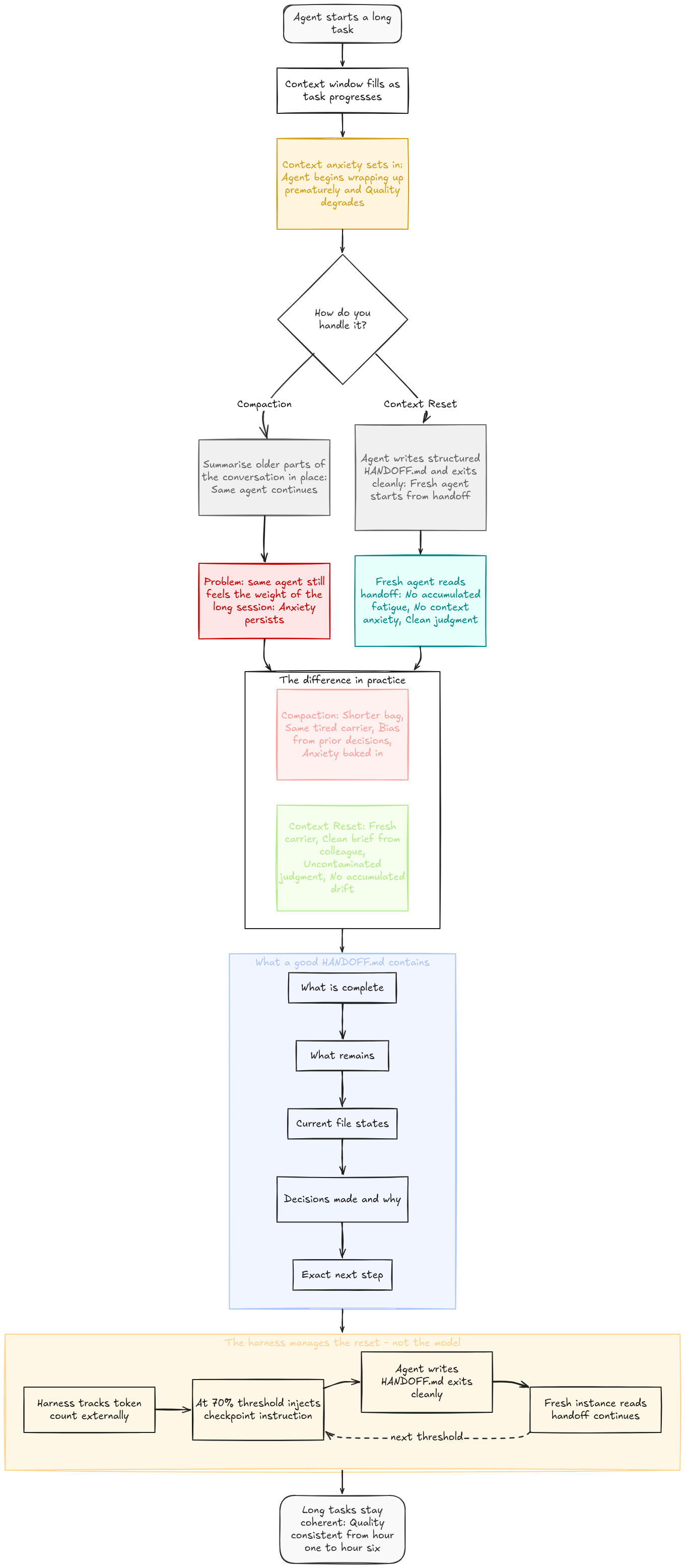 Why Your AI Agent Gets Lazy: The Case for Context Reset over Compaction
