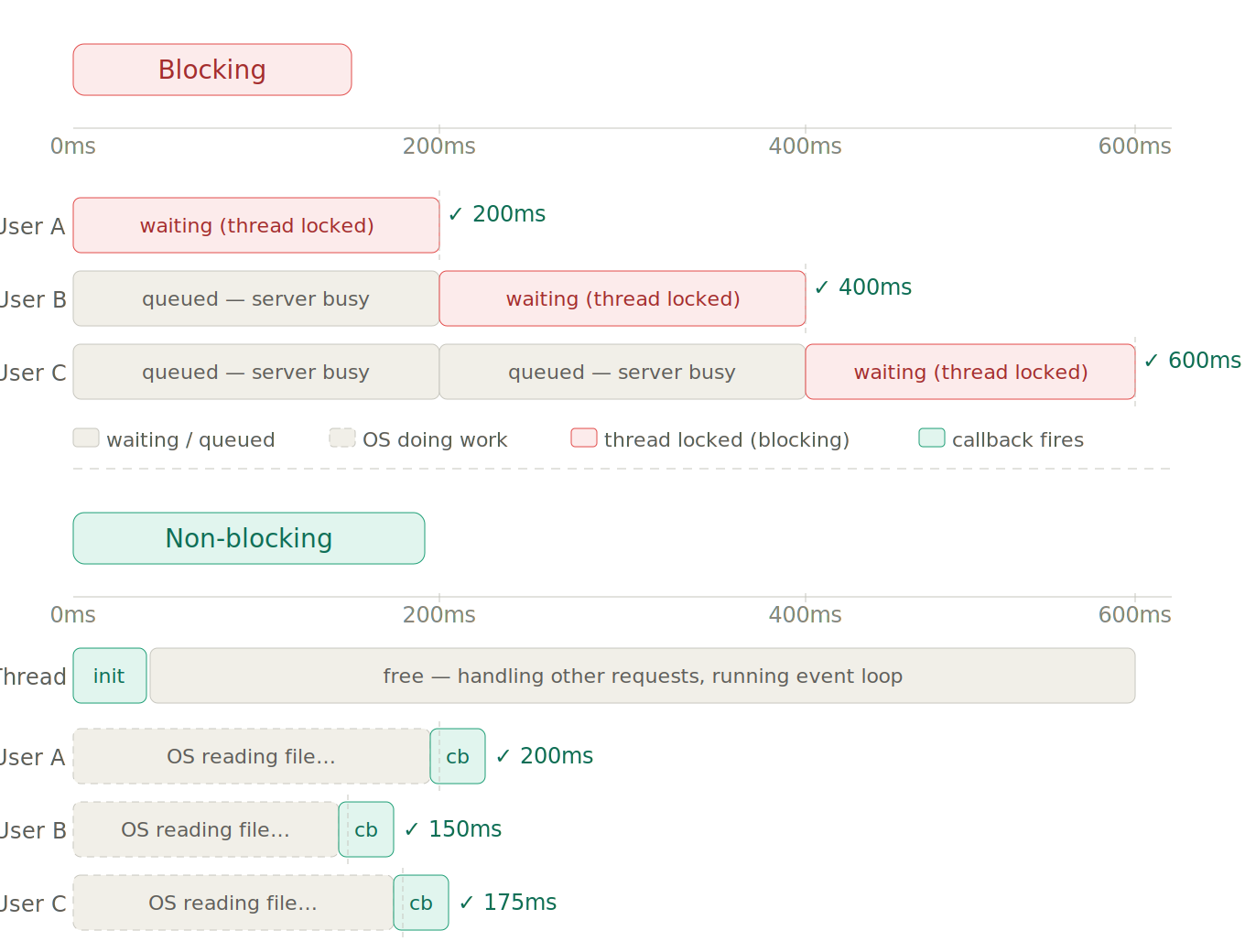 Blocking vs Non-Blocking Code in Node.js