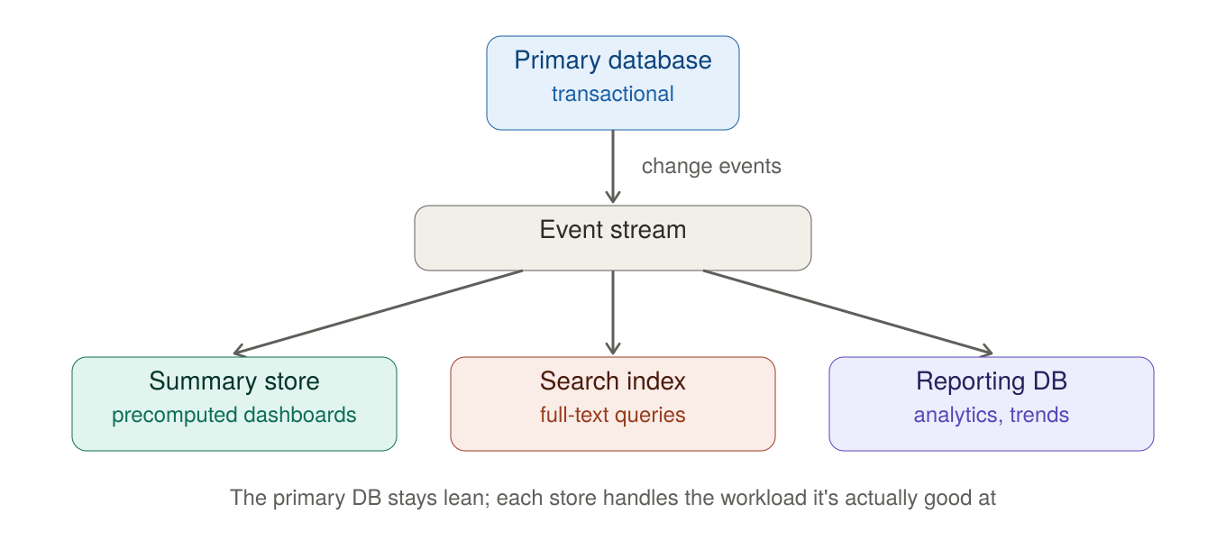 The Database Was Fine… Until We Hit 50 Million Rows