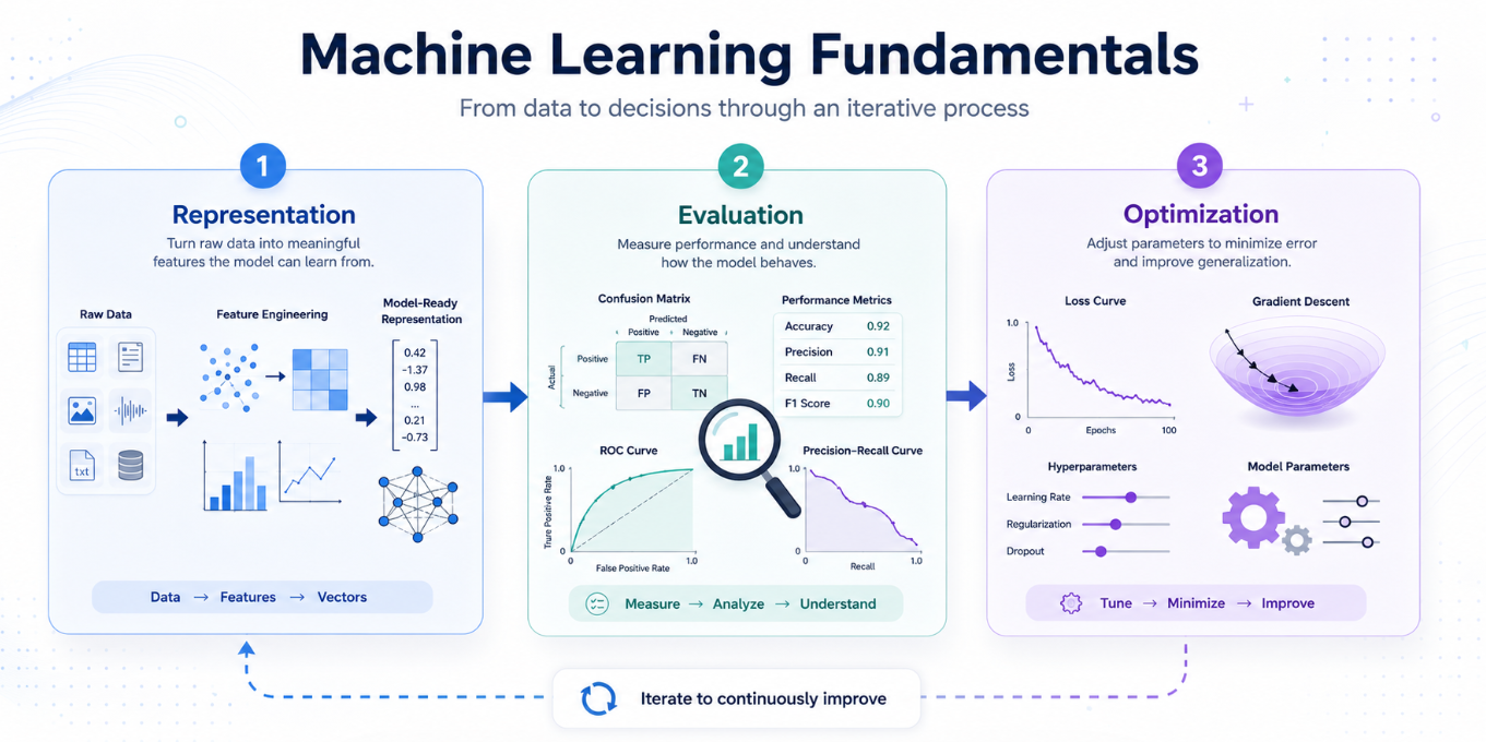 Engineering principles in ML