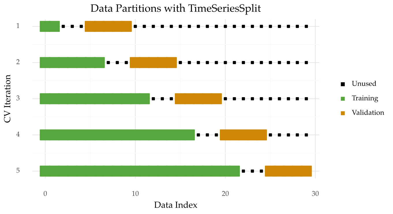 Mastering the Waves of Time: Enhancing Predictive Accuracy with Time Series Cross-Validation…