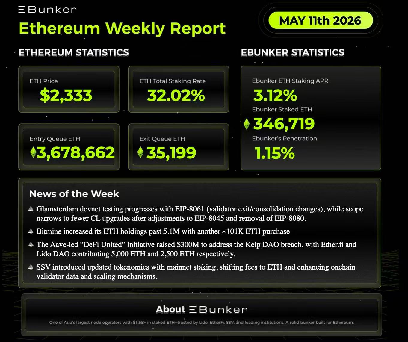  Ethereum Staking Weekly Report