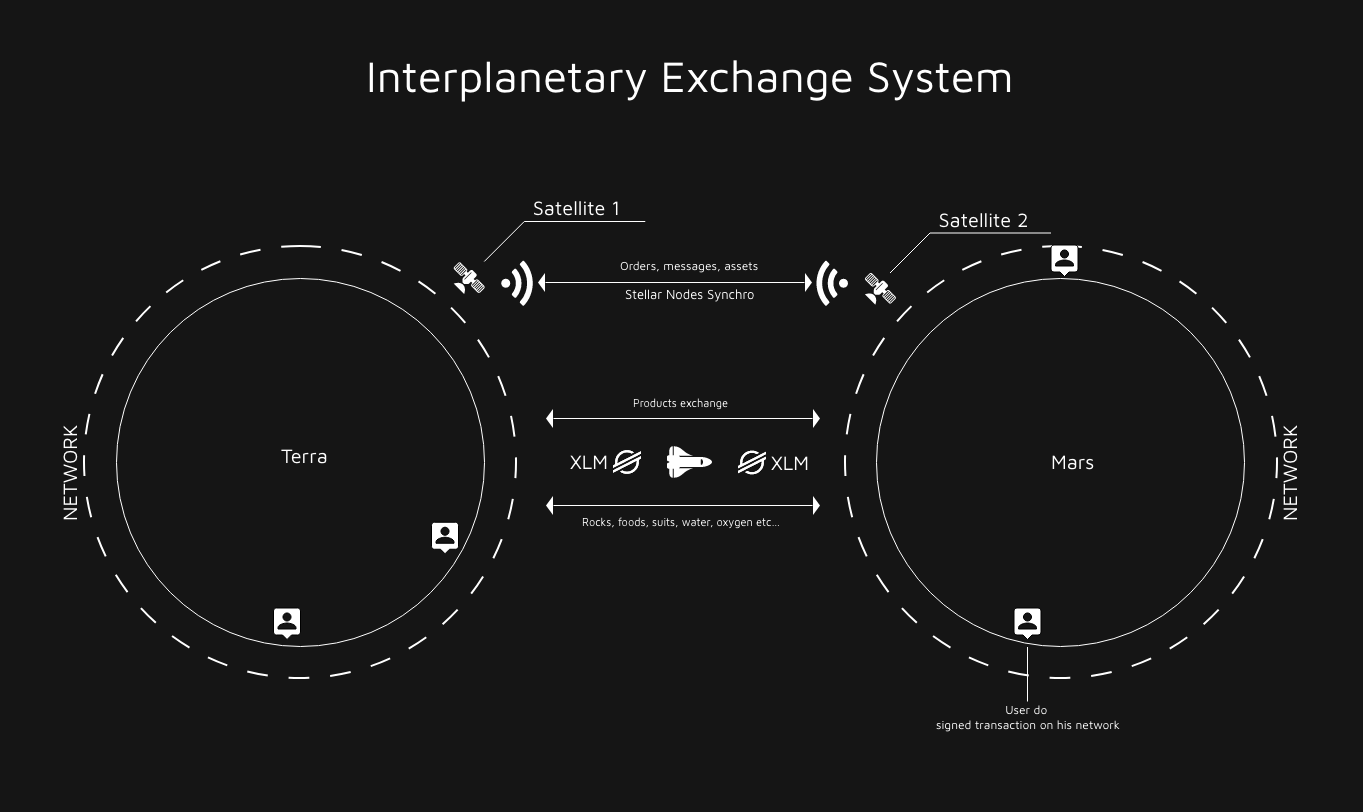 I created the first interplanetary exchange platform.