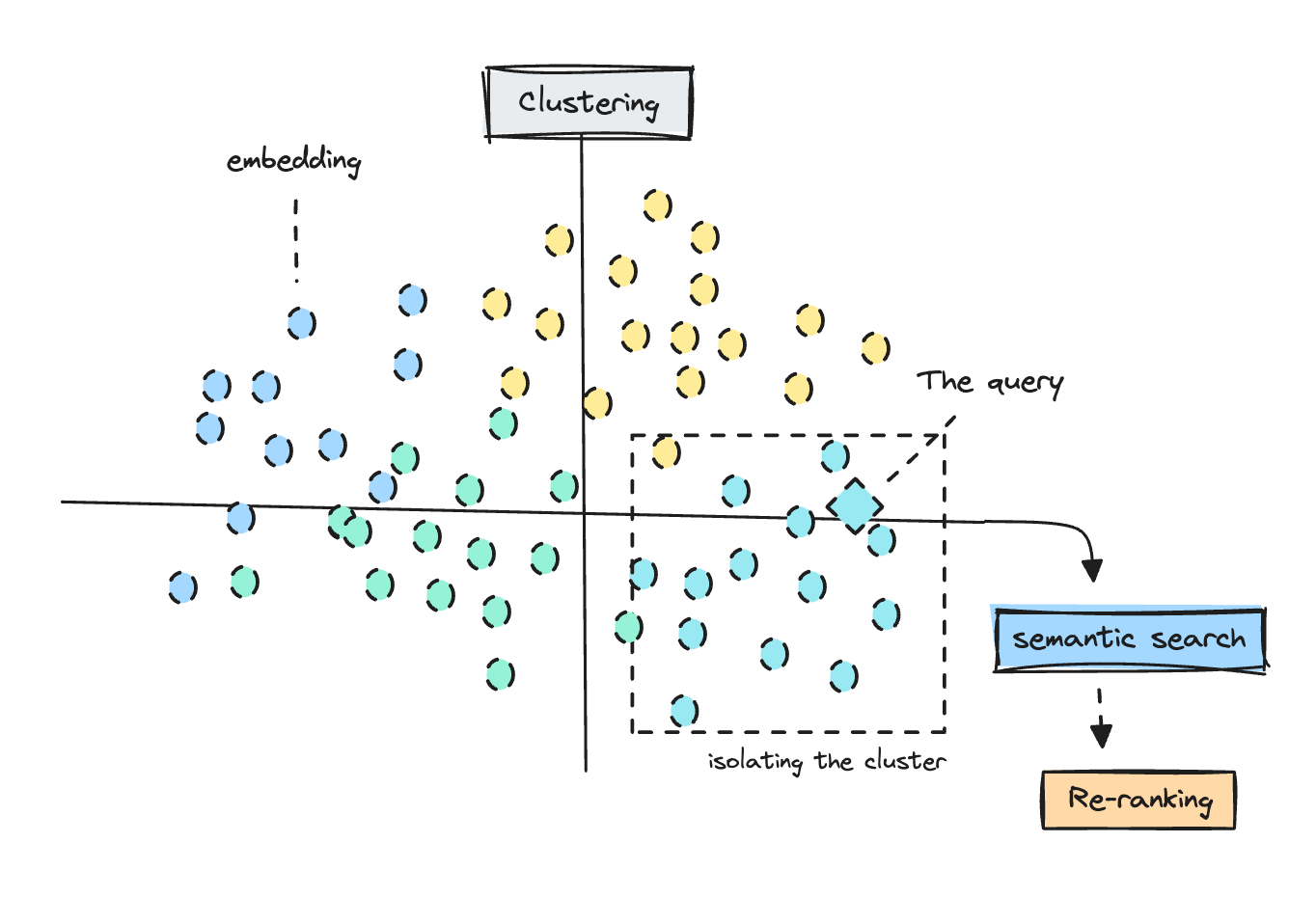 Working with Embeddings: Closed versus Open Source