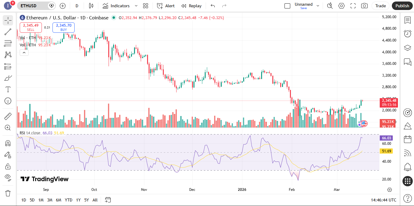 ETH Price Prediction: Ethereum Holds Above $2,300 as Bulls Eye Breakout Toward $2,600