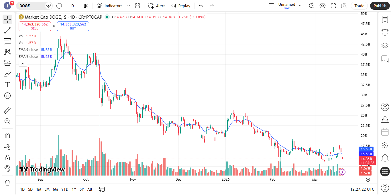 Dogecoin Struggles Below $0.10 as Market Awaits Breakout Signal