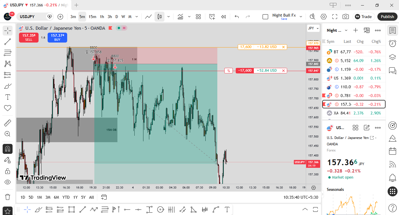 USDJPY Precision Kill Zone