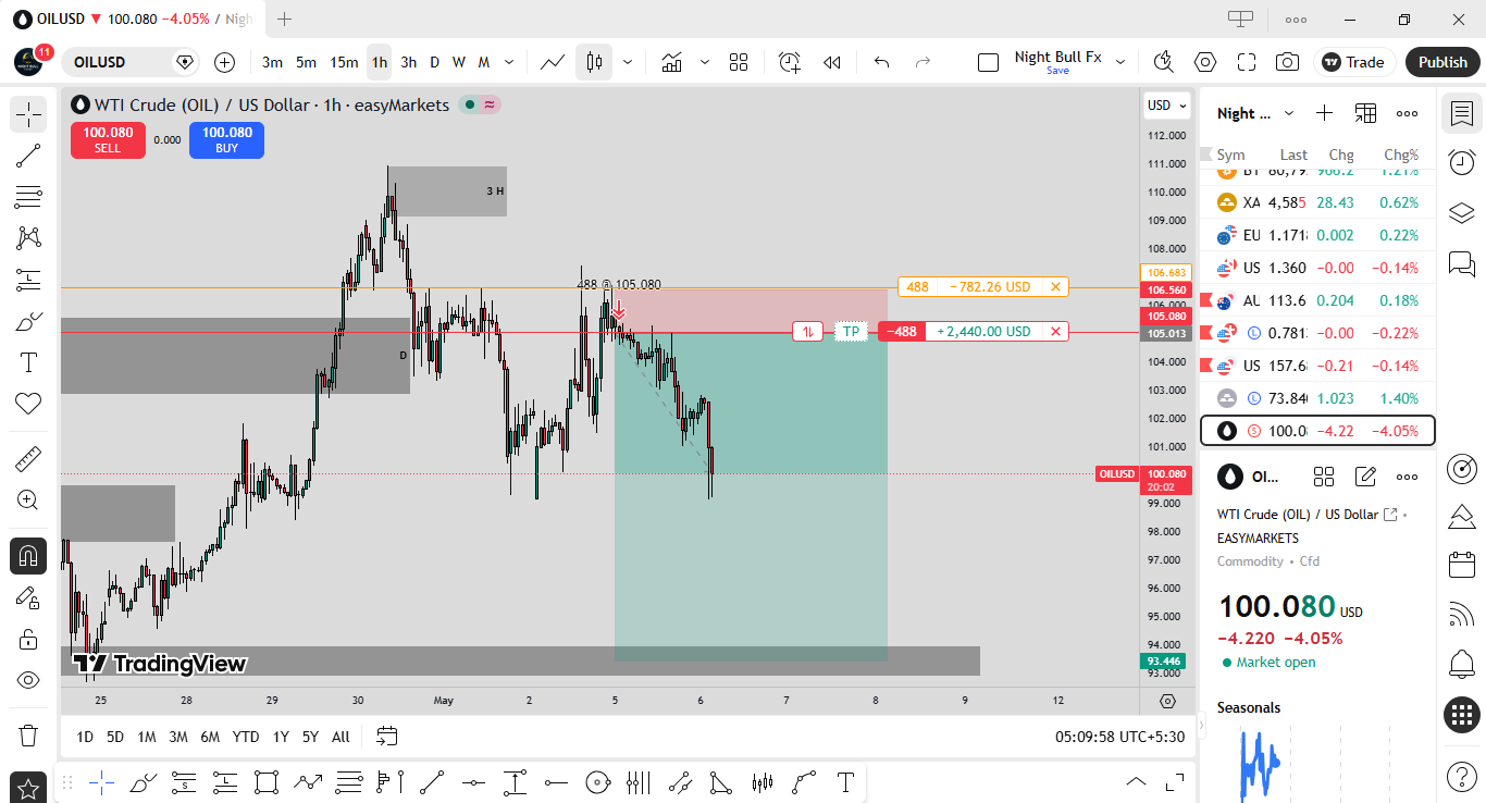 OILUSD Trap & Drop: Clean Liquidity Grab to Precision Sell