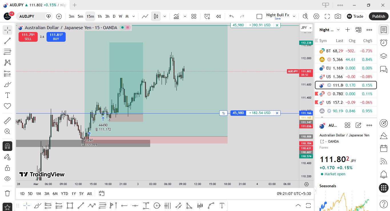 AUDJPY Bullish Expansion