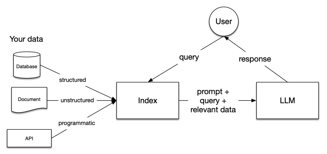 Understanding key stages of RAG with ‘SODHPUCHH(सोधपुछ):A query engine built with Llamaindex’ (Part…