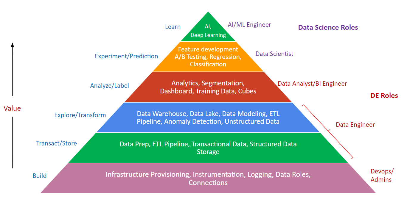 How to Unlock Value from Data