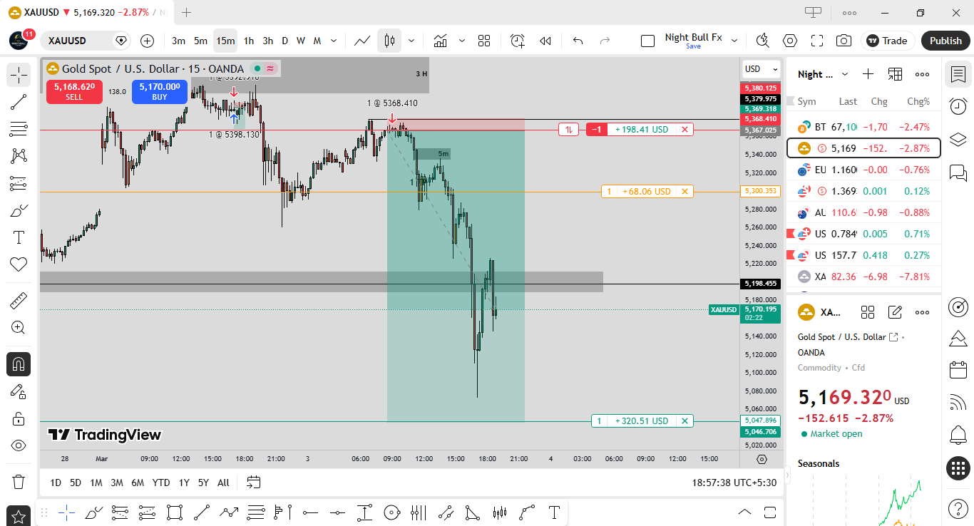 The Liquidity Trap That Crashed Gold for 320+ Profit