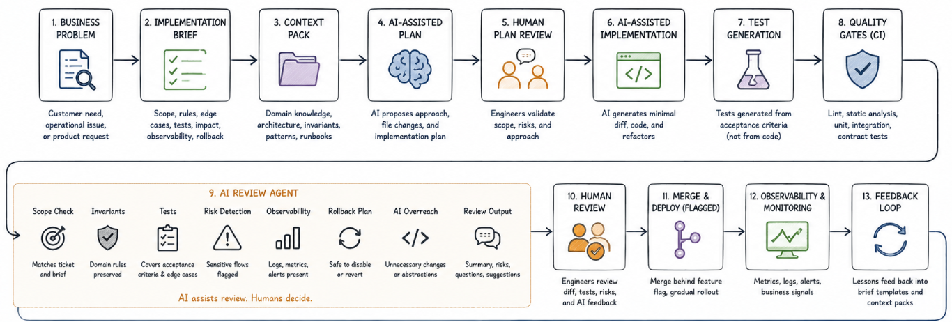 Going Codeless at Evollis: What We Actually Changed in the Engineering Workflow