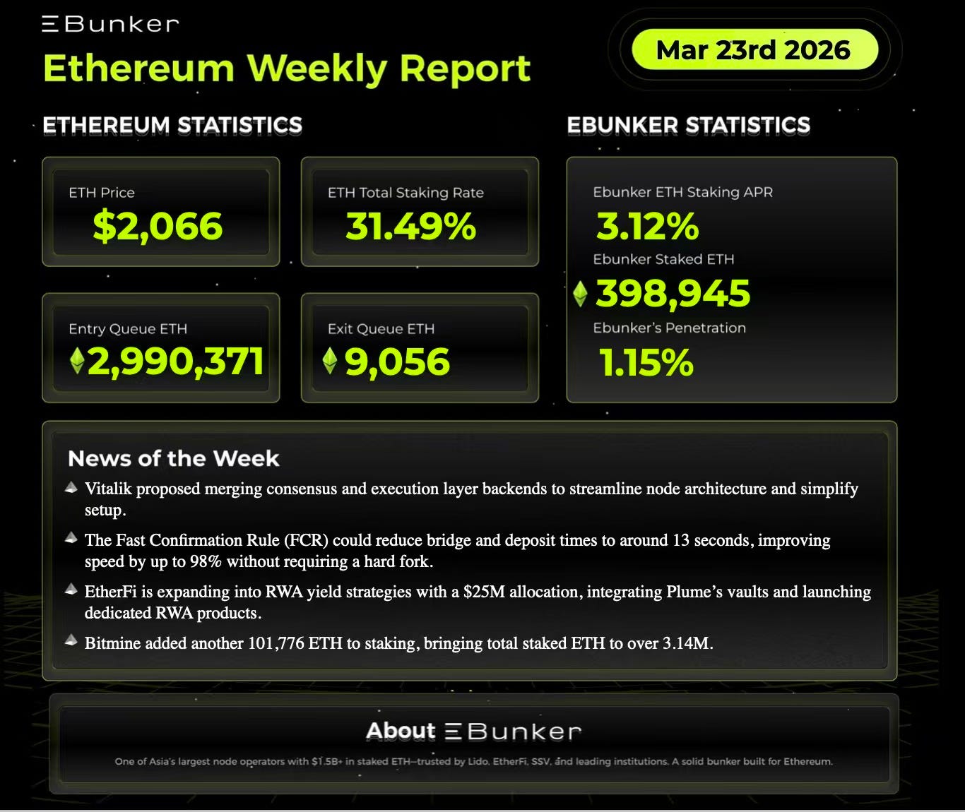  Ethereum Staking Weekly Report