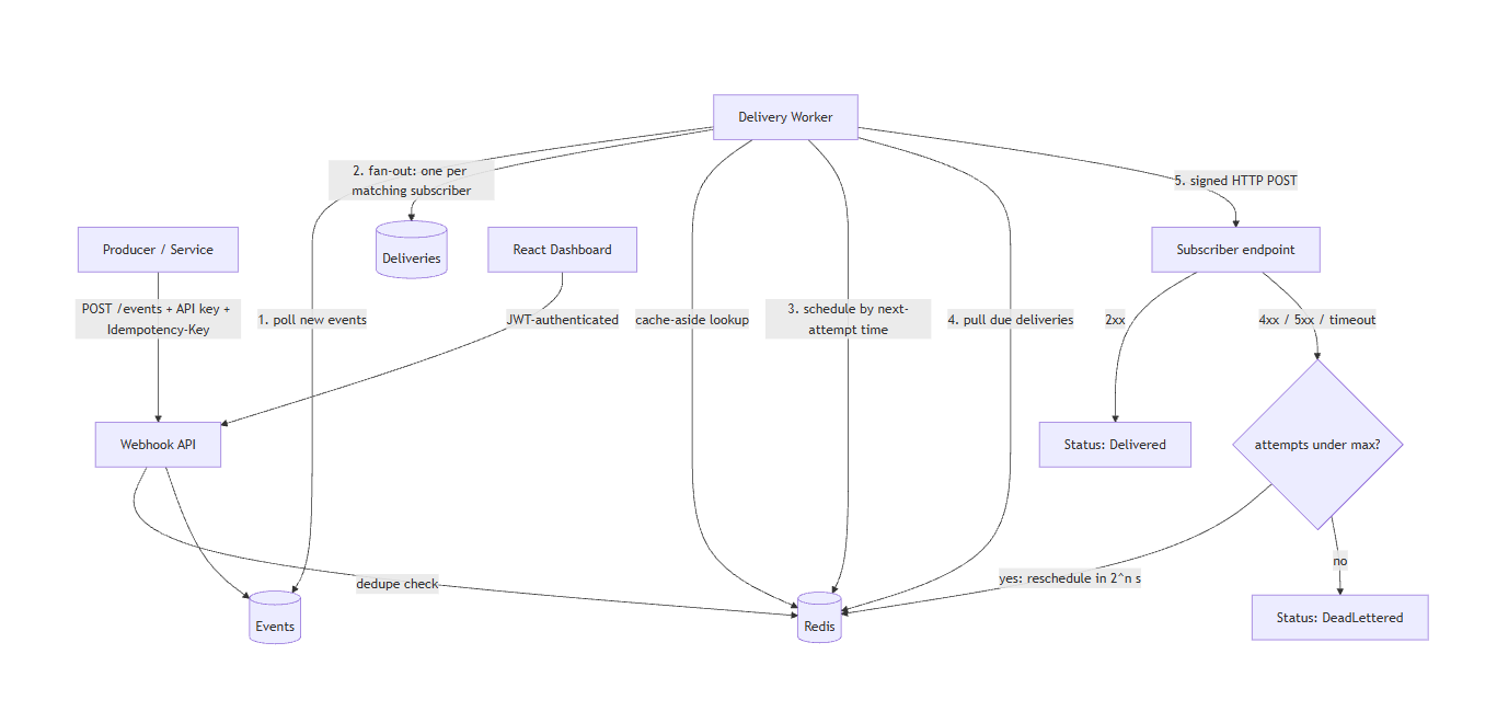 The Hard Part of Webhooks Isn’t Sending Them — It’s Guaranteeing They Arrive