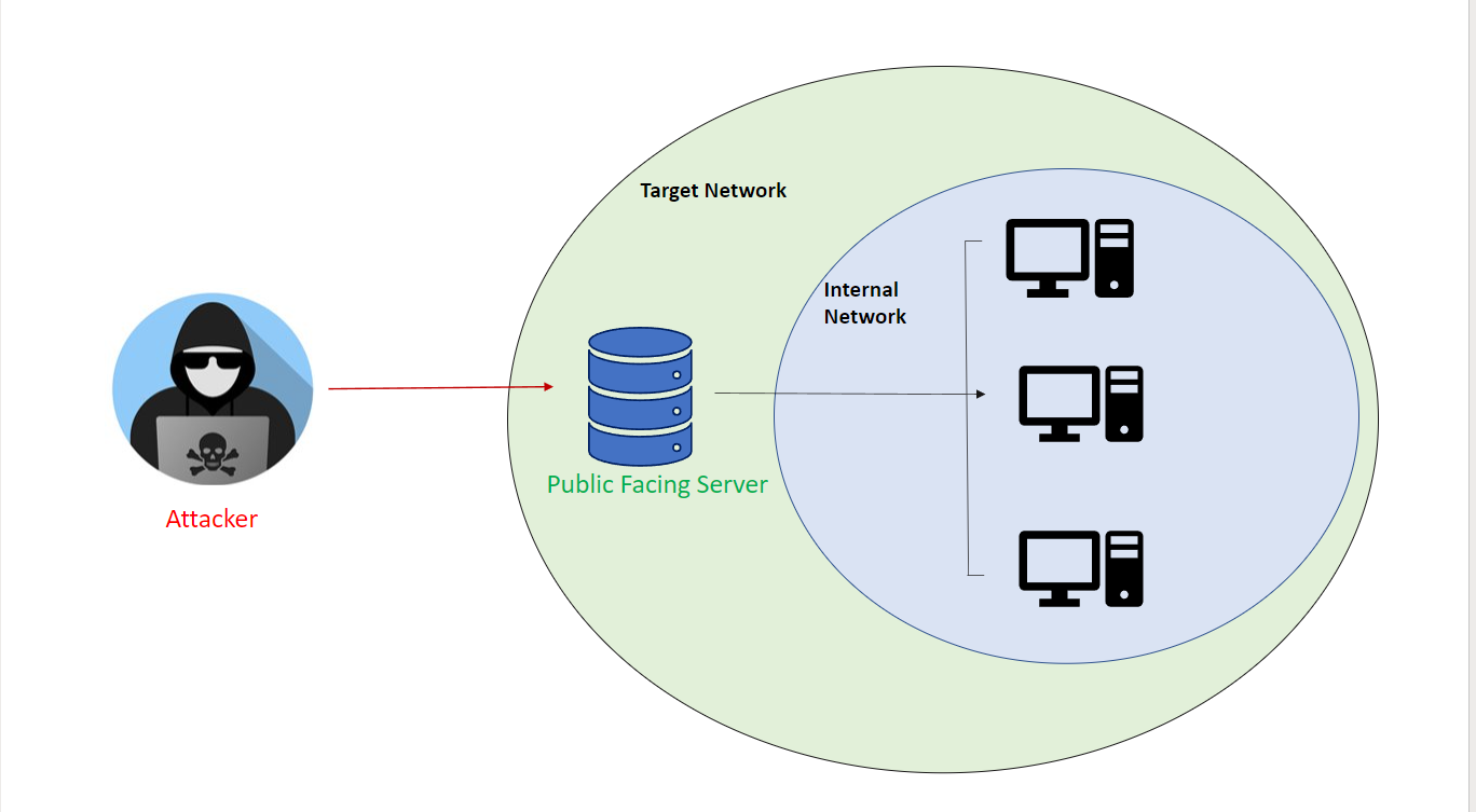 Pivoting with Ligolo (Active Directory)