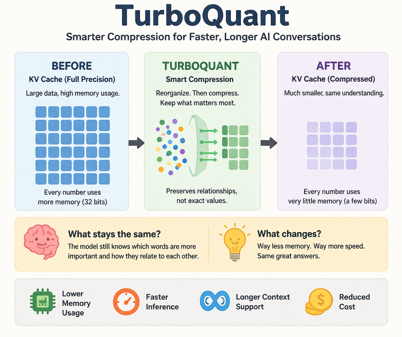 TurboQuant Explained — How AI Learned to Remember More Using Less