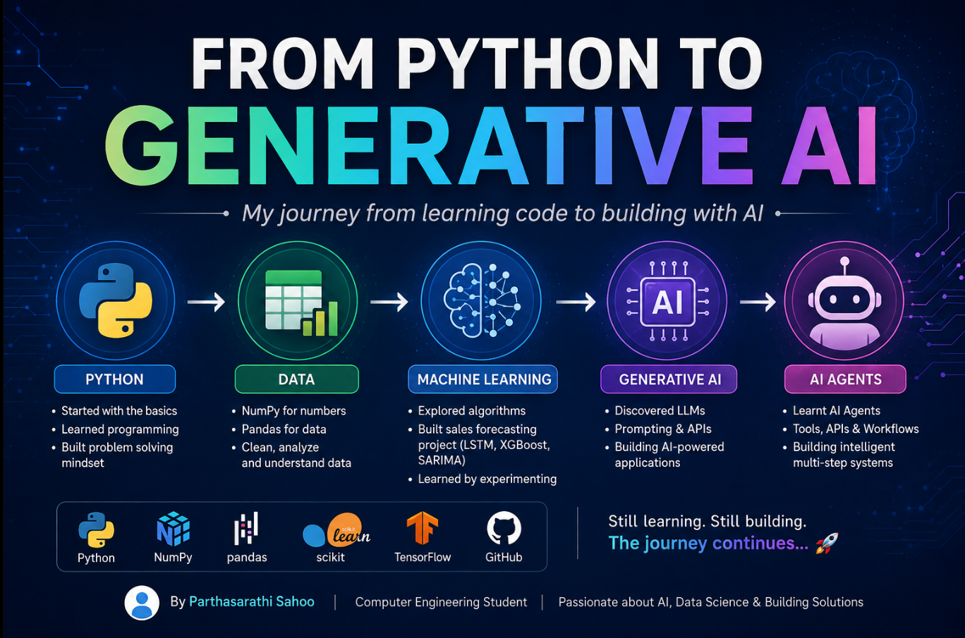 From Python to Generative AI: My Journey into the World of Artificial Intelligence