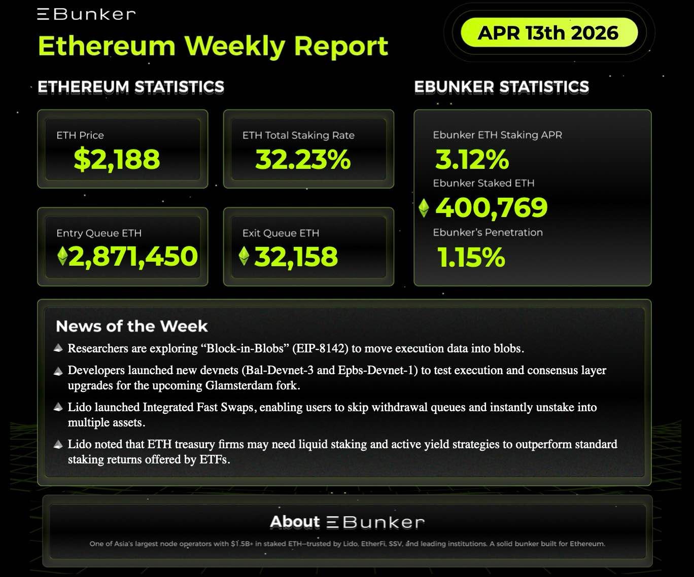  Ethereum Staking Weekly Report