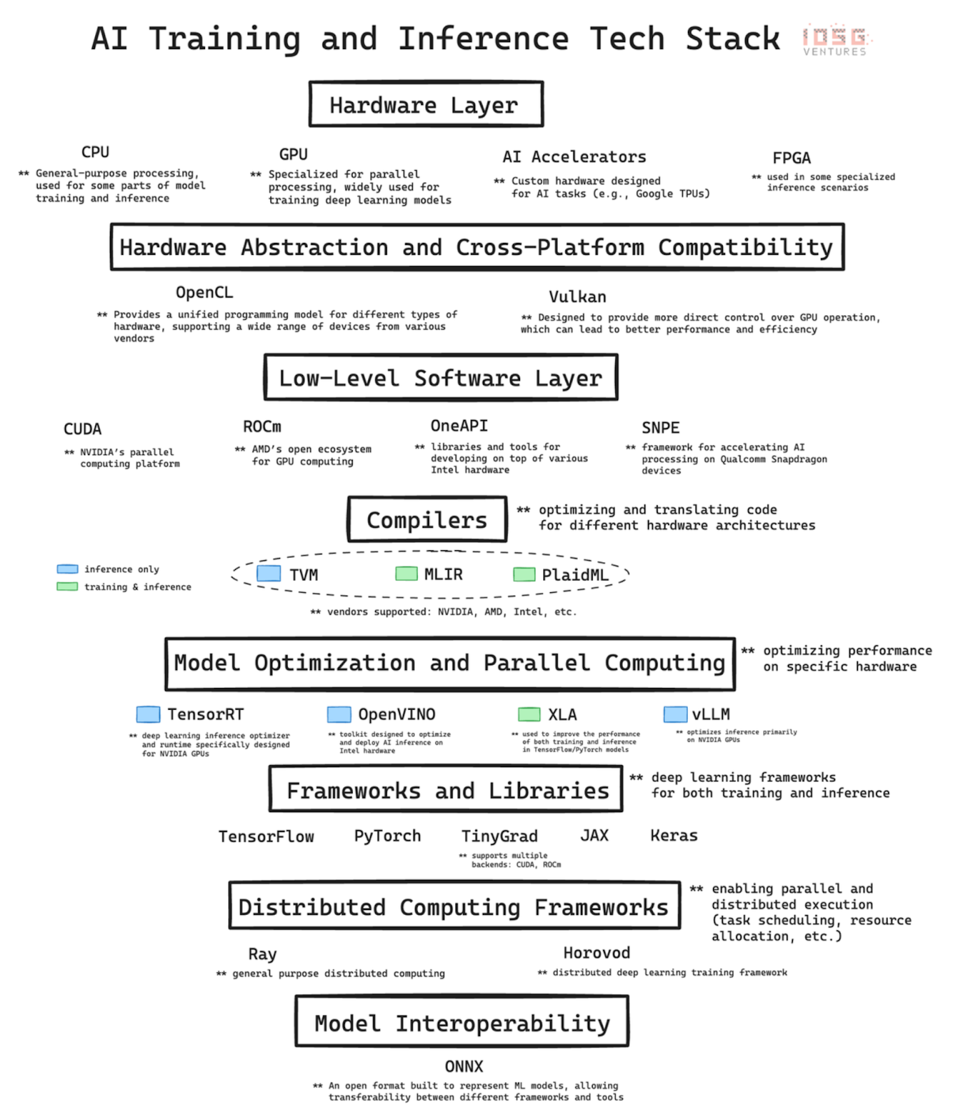 AI Training and Inference Tech Stack: From Silicon to Sentience