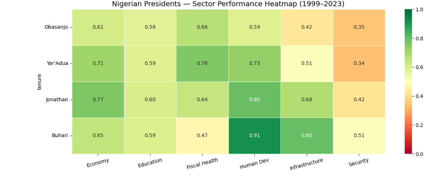 Nigeria Development Index
