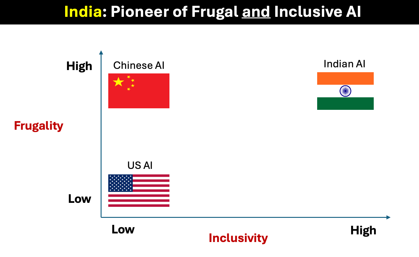 India: Pioneer of Frugal and Inclusive AI