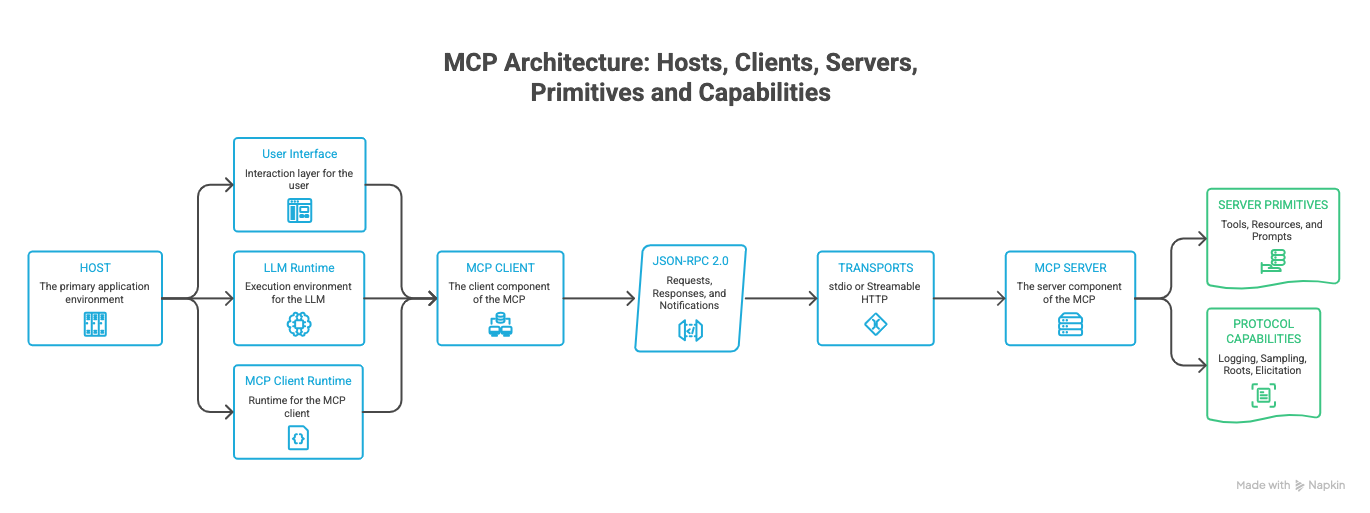 MCP Internals: Protocol Mechanics, Primitives, and Implementation